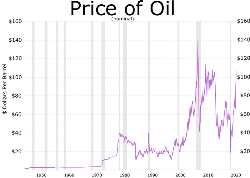 File:Price of oil nominal price.webp