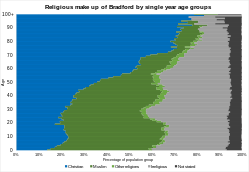 Religious makeup of Bradford by single year age groups in 2021 Religious makeup of Bradford by single year age groups in 2021.svg