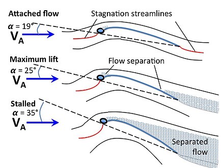 Sail angles of attack (α) and resulting (idealized) flow patterns for attached flow, maximum lift, and stalled for a hypothetical sail. The stagnation streamlines (red) delineate air passing to the leeward side (top) from that passing to the windward (bottom) side of the sail.