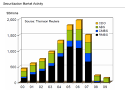 Securitization markets were impaired during the crisis. Securitization Market Activity.png