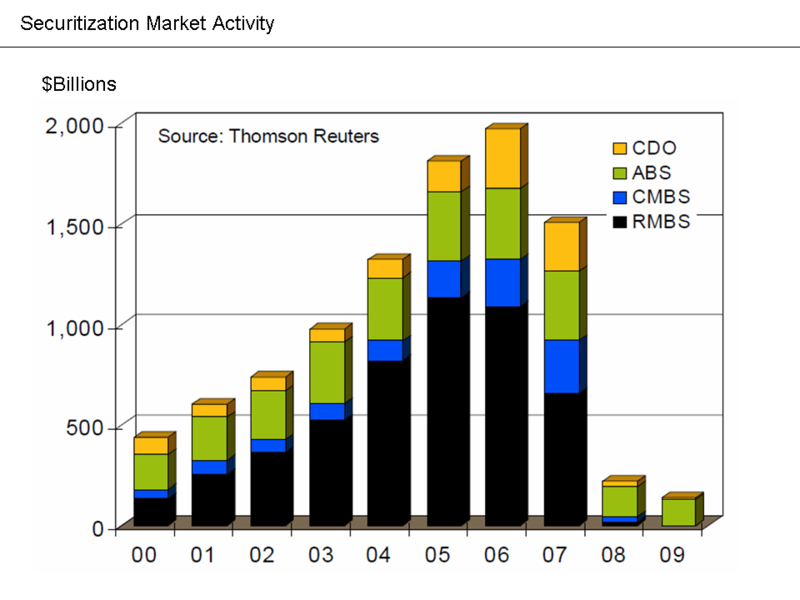 File:Securitization Market Activity.png