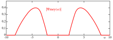 Spectrum of the Meyer wavelet (numerically computed). Spectrum Meyer wavelet.svg