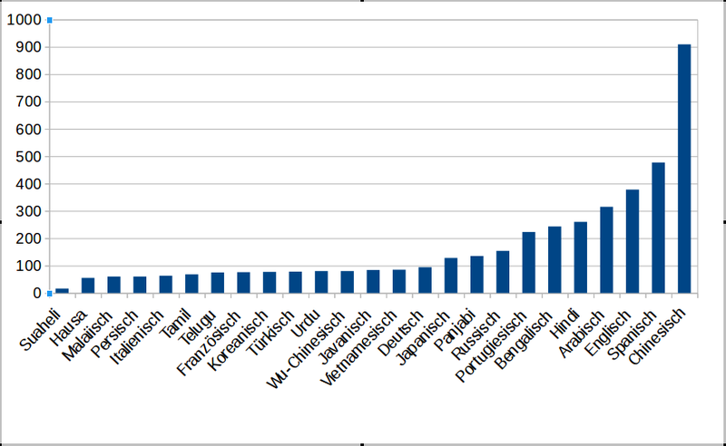 File:SprachenVerteilung.png