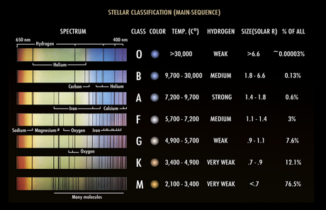 Stellar classification