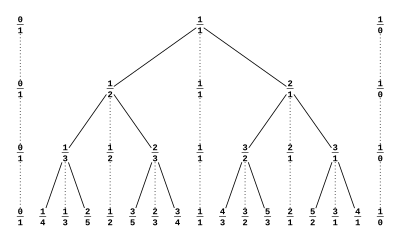 The Stern-Brocot tree, and the Stern-Brocot sequences of order i for i = 1, 2, 3, 4 SternBrocotTree.svg