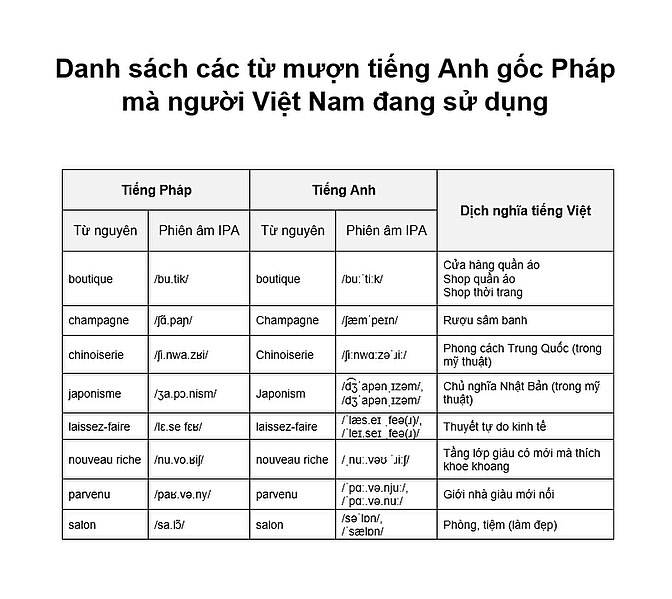 File:Từ mượn tiếng Anh gốc Pháp trong tiếng Việt.jpg