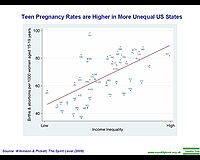 Teen pregnancy rates are higher in more unequal US states.jpg