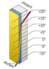 Dämmung verursacht keinen Schimmel - Mythos atmende Wände -  ENERGIE-FACHBERATER