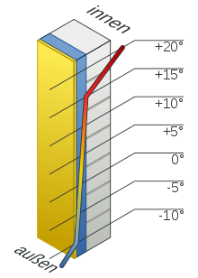 Wärmedämmverbundsystem – Wikipedia