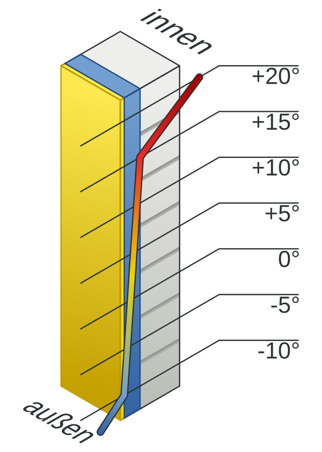 Innen-/Außendämmung – Dachdeckerwiki