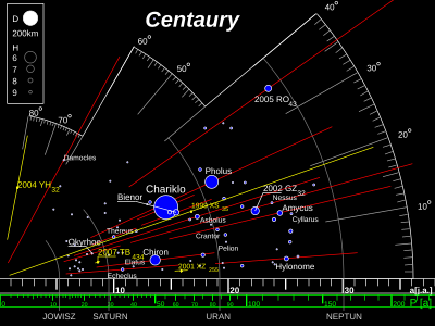 Planetoidy Centaury: Definicje, Odkrycia, Orbity