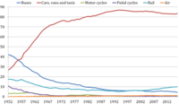 Transport modal share from 1952-2014.png