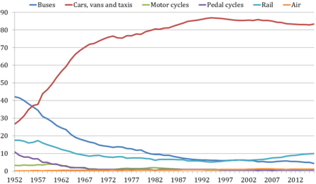 Tập_tin:Transport_modal_share_from_1952-2014.png