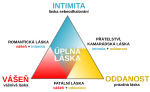 Miniatura pro Trojúhelníková teorie lásky