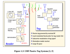UHF Passice Tag Systems.png