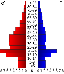 Diagram představující populaci kraje podle věkových skupin.  V červené, vlevo, ženy, v modré, vpravo, muži.