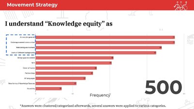 Q2: What does “Knowledge equity” mean for your organization/group/community and its future activities?
