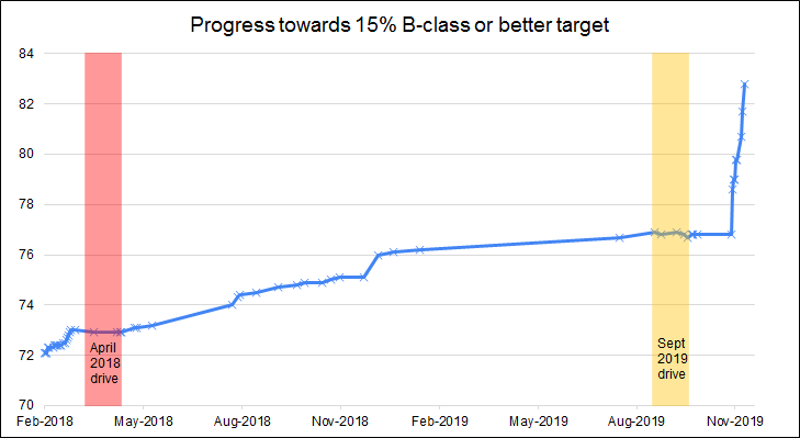 File:Wpmilhist stats 15% target.tif