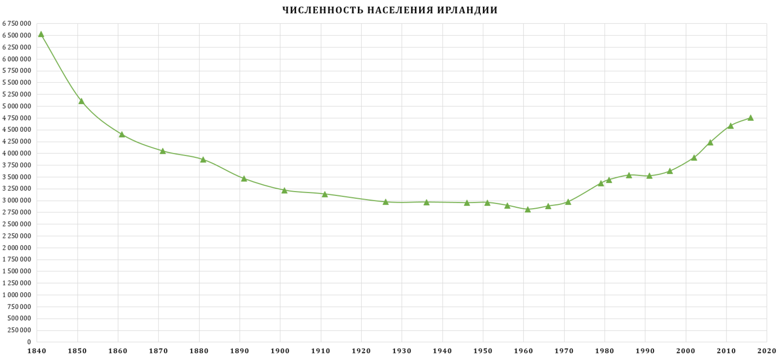 Население Ирландии статистика. Численность населения Северной Ирландии. Население Литвы график по годам. Ирландия население численность.