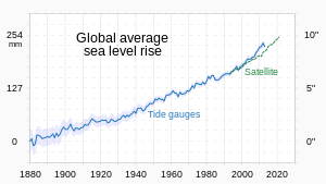 The global average sea level has risen about 250 millimetres (9.8 in) since 1880, increasing the elevation on top of which other types of flooding (high-tide flooding and storm surge) occur. 1880- Global average sea level rise (SLR) - annually.svg
