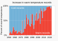 ◣OW◢ 20:24, 24 January 2024 — 1951- PERCENT of record temperatures that are cold or warm records (SVG)