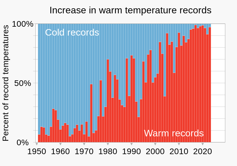 File:1951- Percent of record temperatures that are cold or warm records.svg
