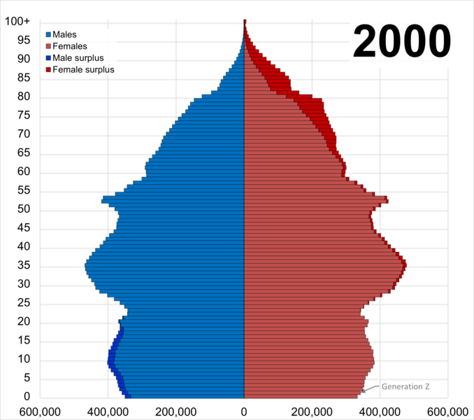 File:2000 United Kingdom population pyramid.png