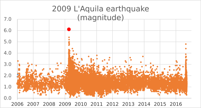 File:2009 L'Aquila earthquake (magnitude).svg