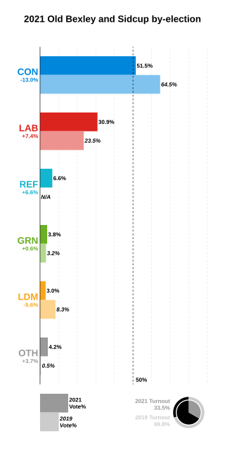 Bar chart of the election result. 2021 Old Bexley and Sidcup by-election.svg