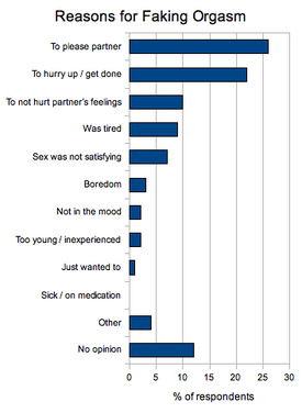 Reasons for faking orgasm based on ABC News 2004 "The American Sex Survey" poll Abc sexsurvey fakeorgasm.png