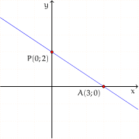 y+2/3 x-2=0 Risoluzione grafica