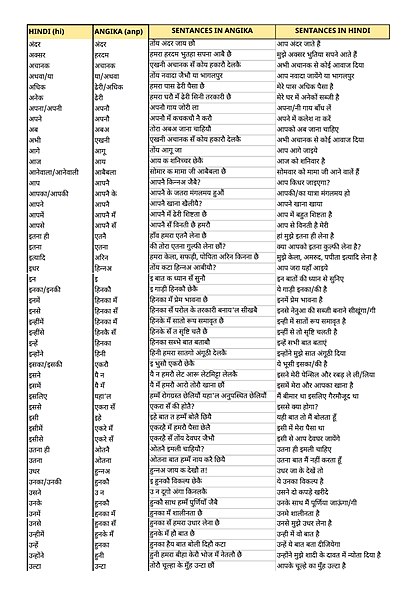 File:Angika Language Word and Sentence examples HINDI to ANGIKA.jpg