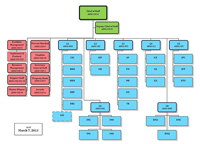 Army National Guard staff organizational chart