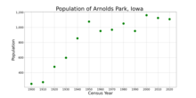 La población de Arnolds Park, Iowa a partir de datos del censo de EE. UU.