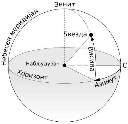 File:Azimuth-Altitude schematic mk.svg