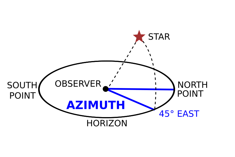 File:Azimuth (PSF) 2.svg