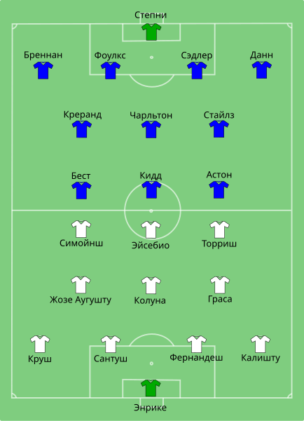 File:Benfica vs Man Utd 1968-05-29 ru.svg