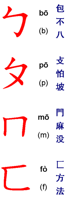 Die ersten vier Zeichen „bo, po, mo, fo“ mit Lautwert (schwarz) und Beispielen (blau)