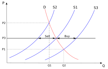 A single-price buffer stock scheme, such as an ever-normal granary Buffer stock scheme (single price).svg