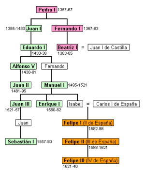 Spanyol nyelvű leszármazási tábla (az Avis-ház tagjait zöld szín jelöli)
