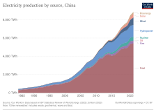 China remains heavily dependent on coal for generation of electricity