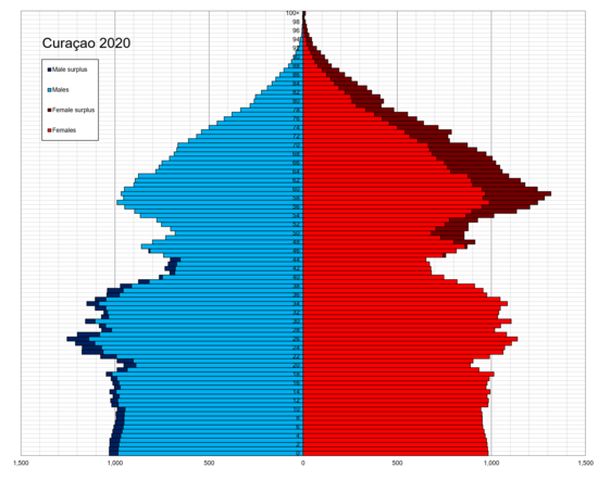 Curaçao population pyramid in 2020