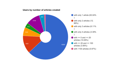 Distribution of users per number of translations they published.