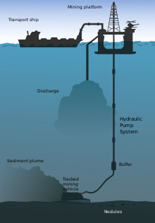 Model of seabed mining technology Deep sea mining schematic 2.svg