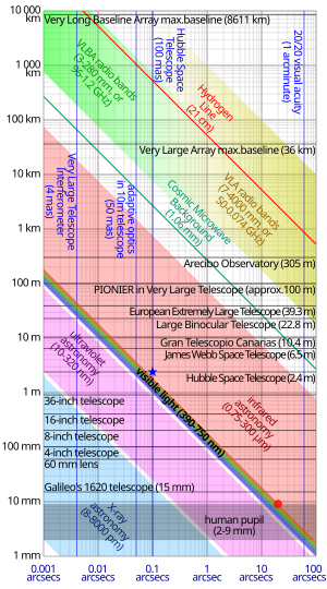 Angular Diameter