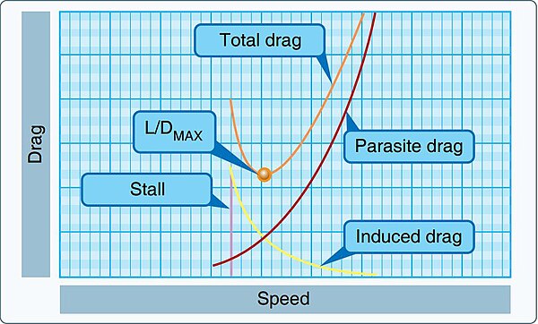 Drag vs Speed. L/DMAX occurs at minimum Total Drag (e.g. Parasite plus Induced)