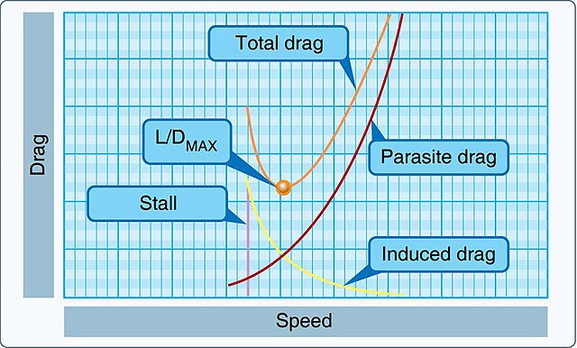 Drag vs Speed. L/DMAX occurs at minimum Total Drag (e.g. Parasite plus Induced)