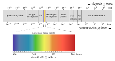 Šleđgâmagneetlâš spektri