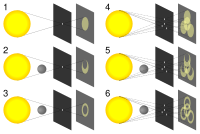 Pinholes in shadows during no eclipse (1 & 4), a partial eclipse (2 & 5) and an annular eclipse (3 & 6)