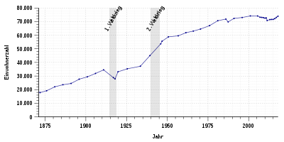 Population development of Bayreuth - from 1871